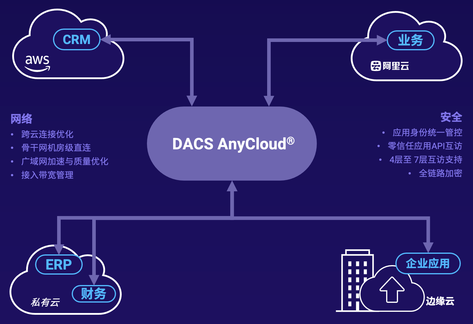 数篷科技发布SASE解决方案DACS AnyCloud®️ 助力企业数字化转型