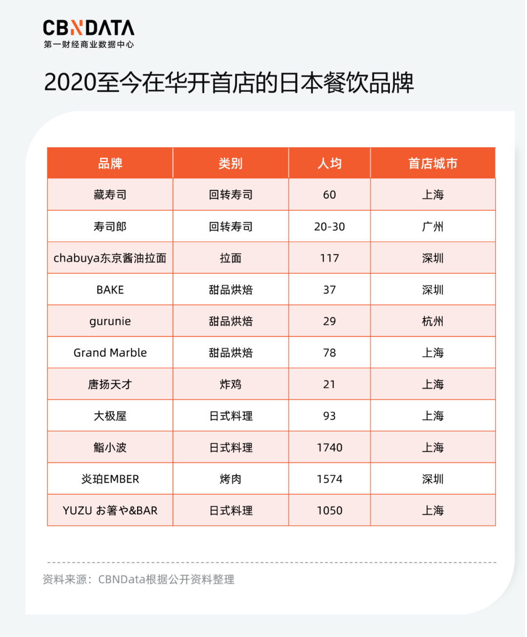 千亿日料市场，日本品牌却不吃香了