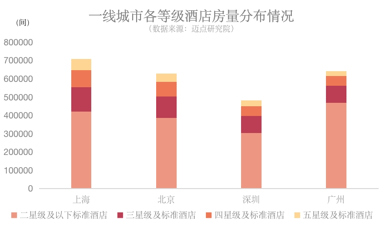 一线城市中低端酒店市场还有机会吗？