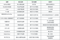 7月消费投融资观察：新品牌的终局是什么