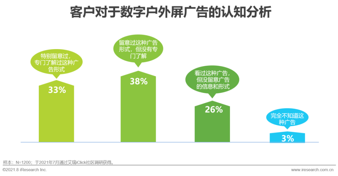 2021年中国硬件场景创新广告白皮书—数字屏幕广告篇