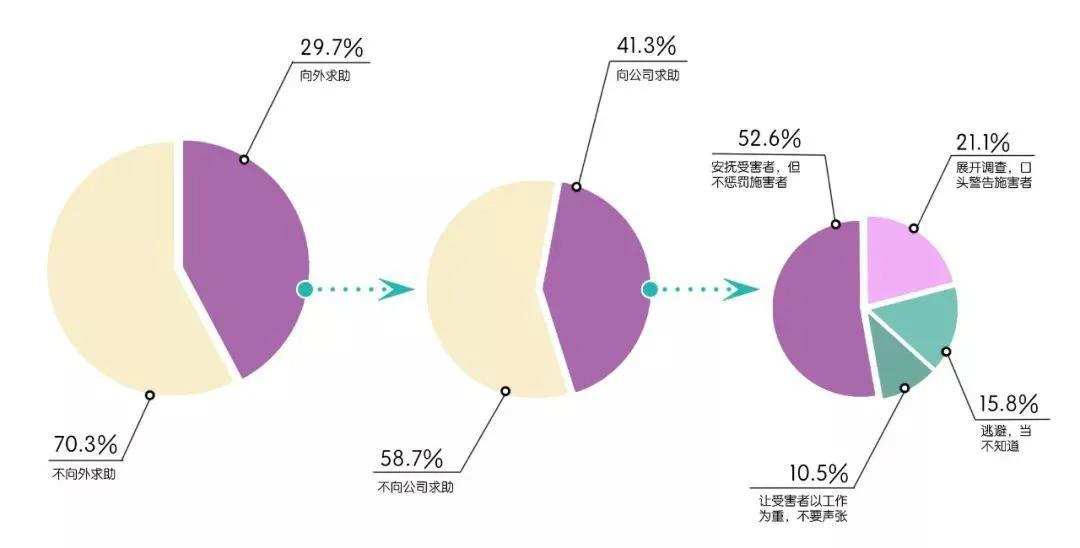 性骚扰暗河里的溺水者：老板Pua又骚扰，同事劝我格局大