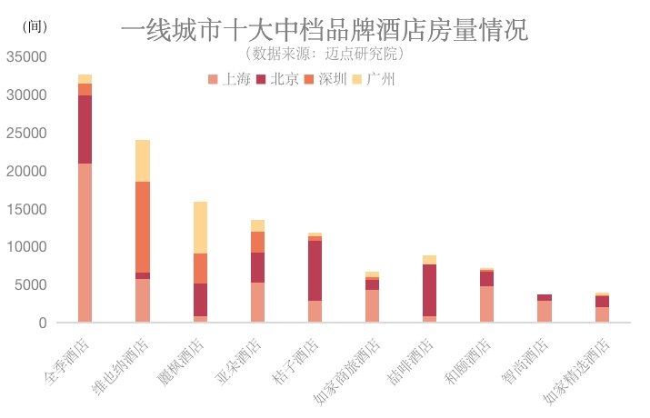 一线城市中低端酒店市场还有机会吗？