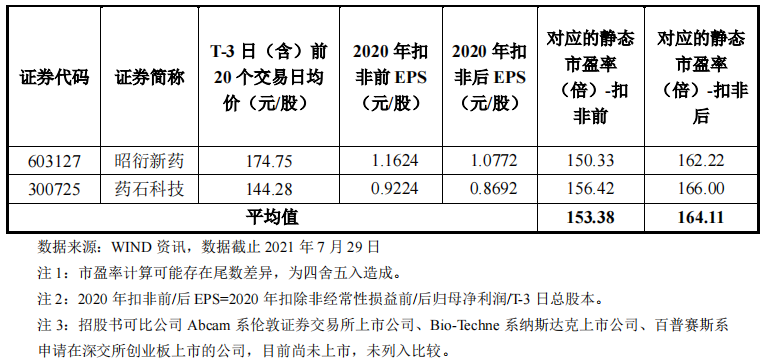 一签一辆宝马5，“史上最贵新股”成色如何？