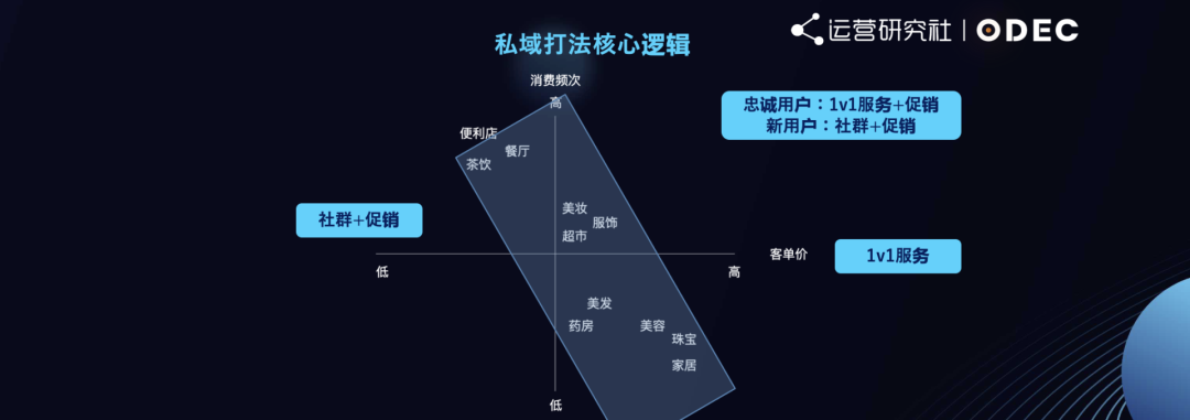 做私域的5个决策环节、4个核心逻辑