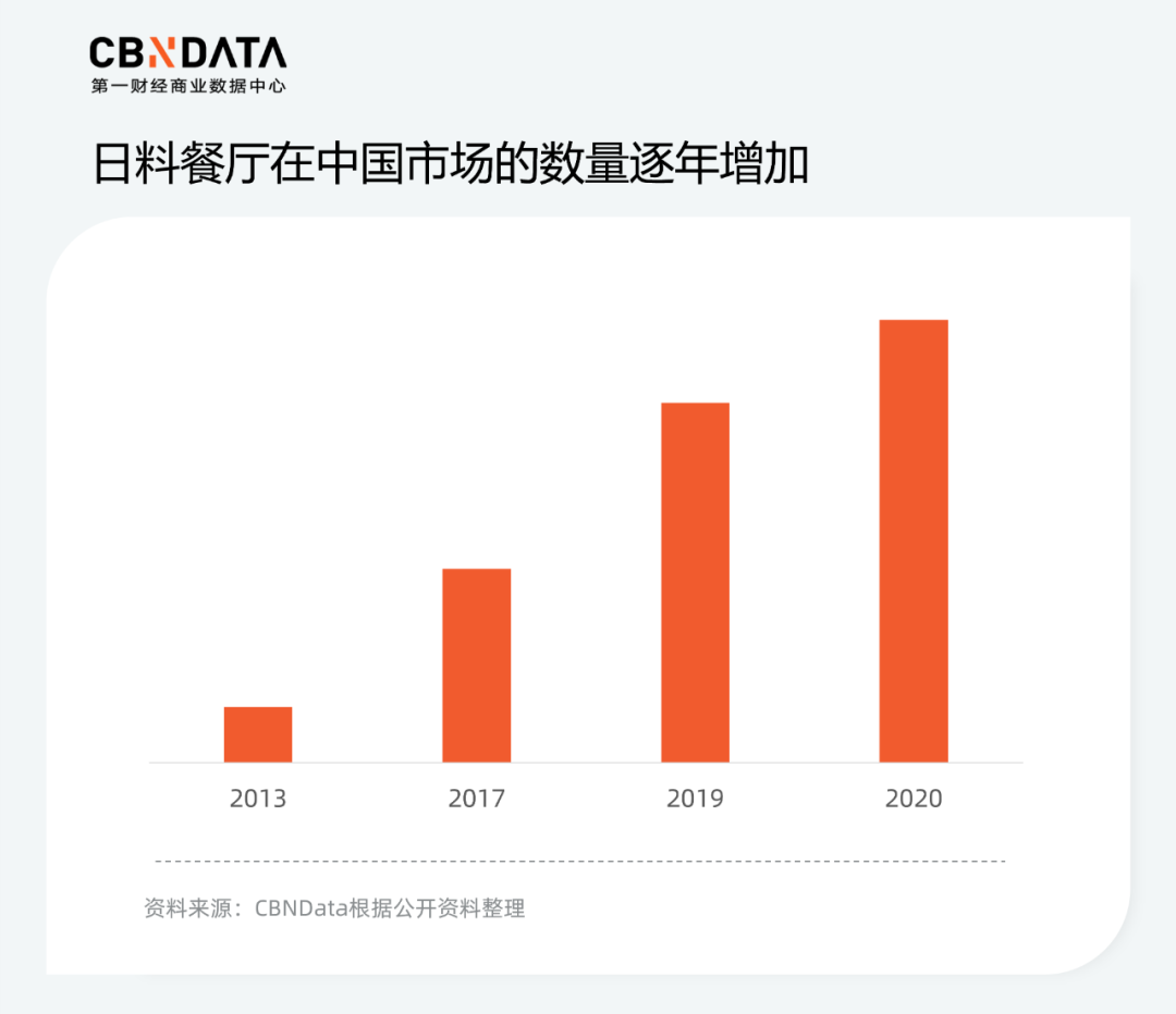 千亿日料市场，日本品牌却不吃香了