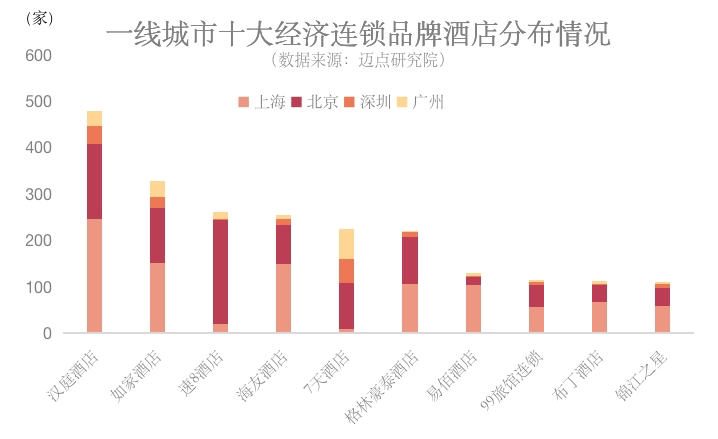 一线城市中低端酒店市场还有机会吗？