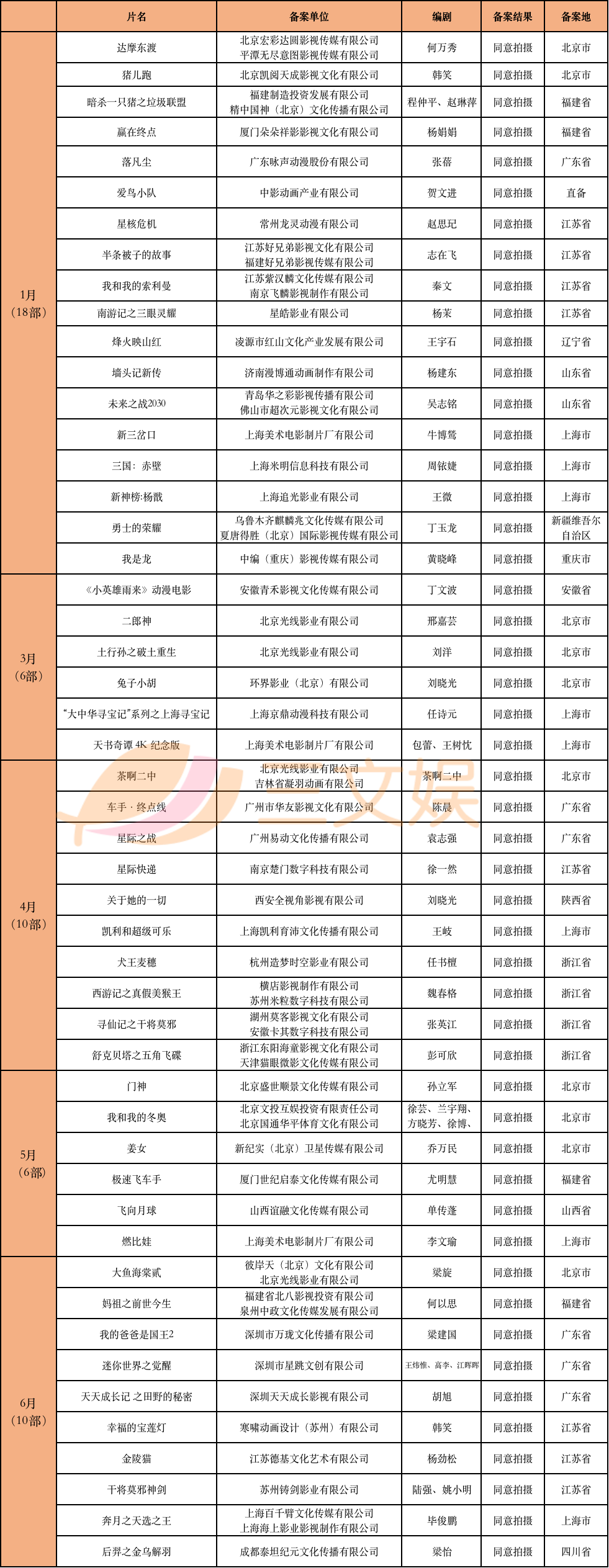 上半年50部动画电影备案，《大鱼海棠贰》等在列