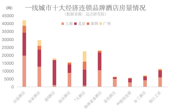 一线城市中低端酒店市场还有机会吗？