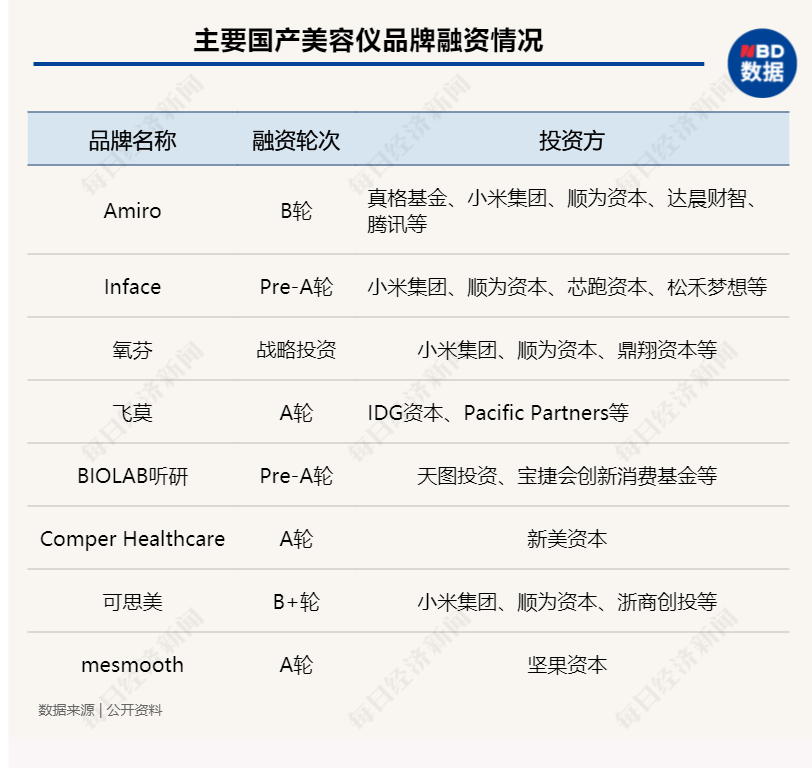 颜值经济“真香”，腾讯、小米、IDG…巨头们都在布局这条赛道