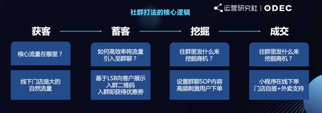 做私域的5个决策环节、4个核心逻辑