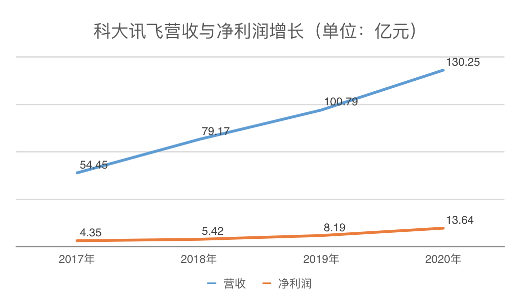 教育股还有幸存者么？看看涨了四成的科大讯飞