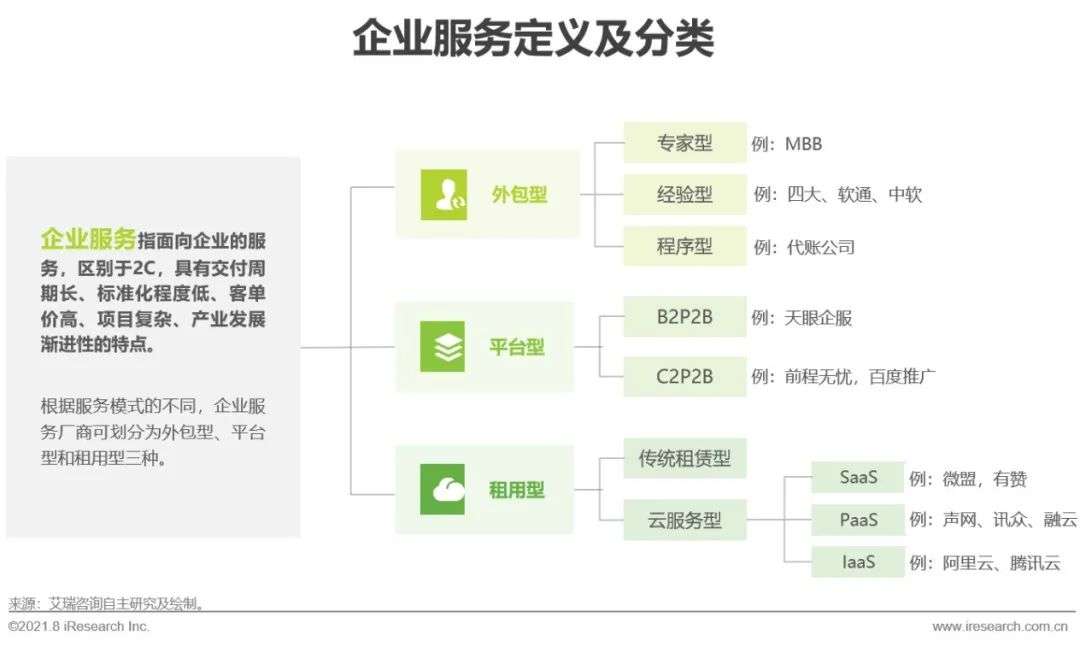 2021年中国企业服务研究报告