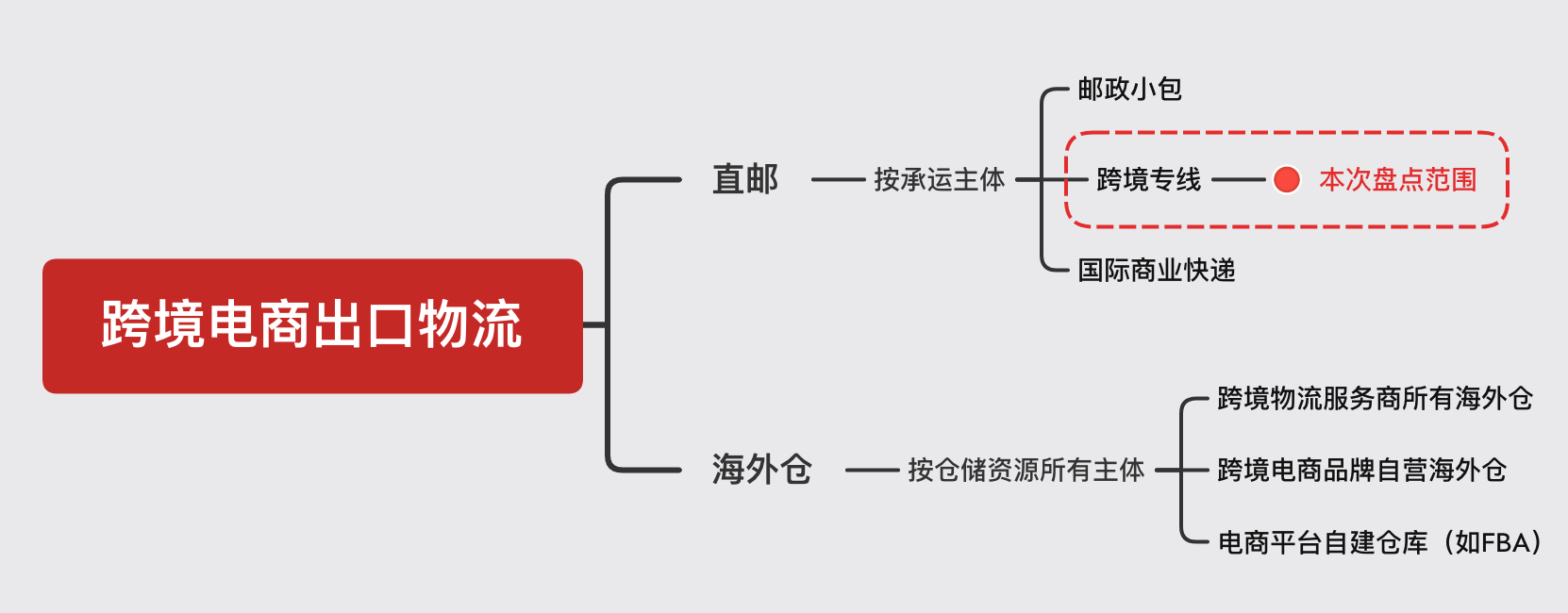 盘点｜市场离散，巨头缺位，一文看懂跨境电商出口物流