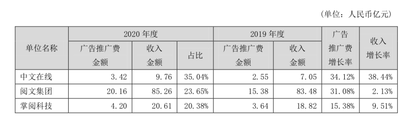 引入腾讯、阅文以及百度3大战略股东，中文在线业绩如何？