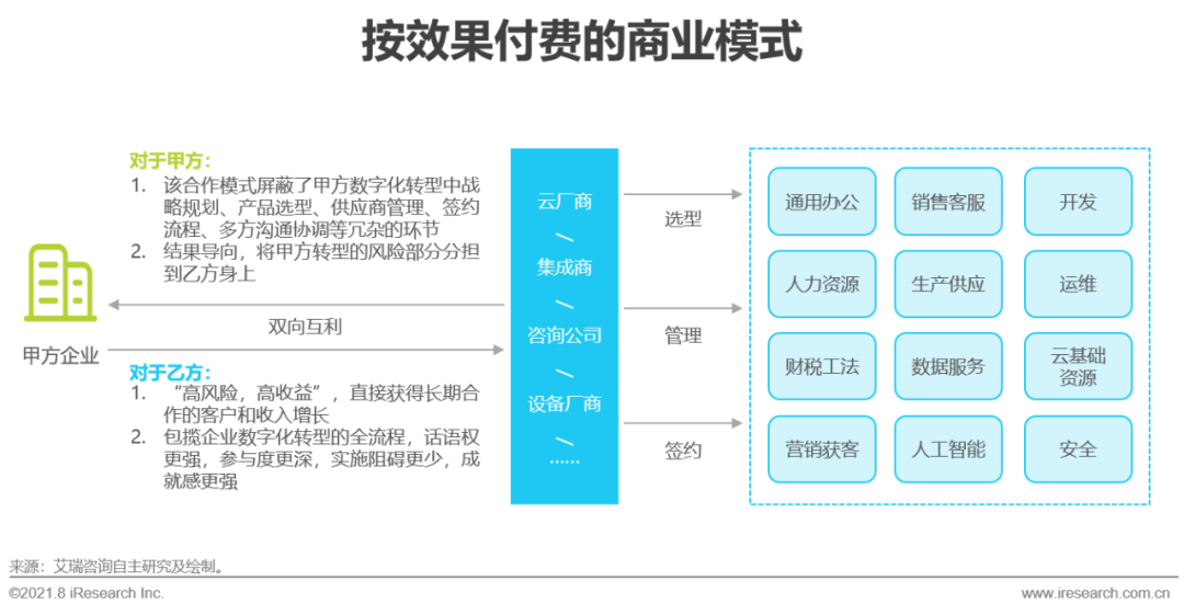 2021年中国企业服务研究报告