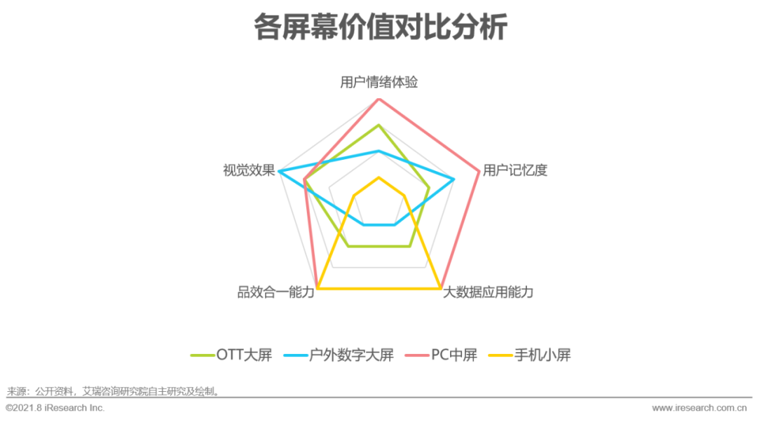 2021年中国硬件场景创新广告白皮书—数字屏幕广告篇