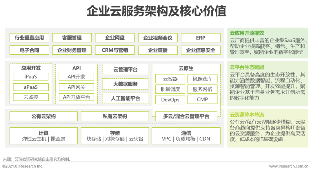 2021年中国企业服务研究报告