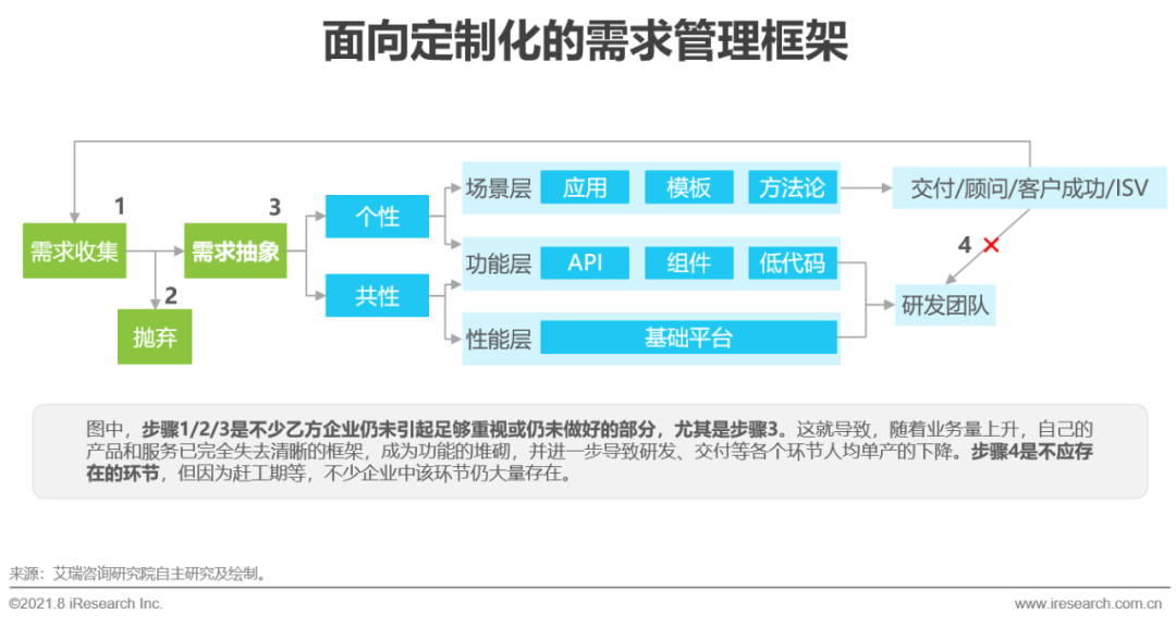 2021年中国企业服务研究报告