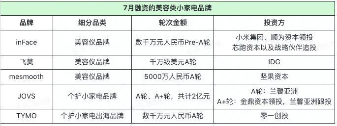 7月消费投融资观察：新品牌的终局是什么