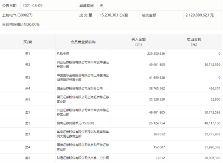 龙虎榜：上能电气复牌涨停，一机构席位买入2.39亿元
