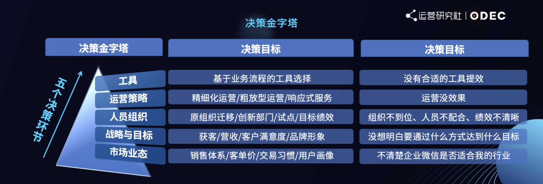 做私域的5个决策环节、4个核心逻辑