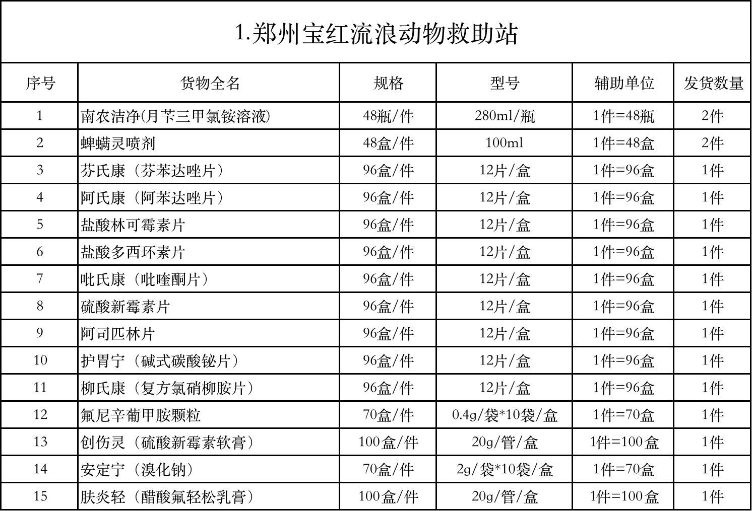 波奇宠物携手金南农 助力河南灾后防疫与小动物救治