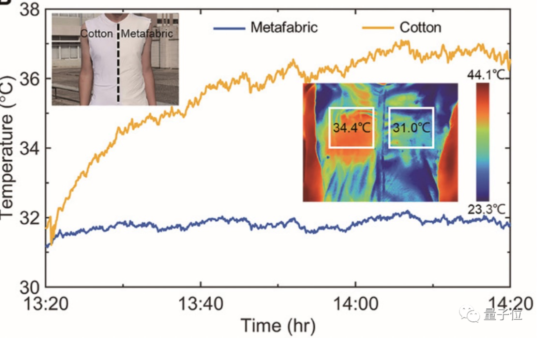 穿上就能凉快近5 C 华中大 浙大夏日 避暑神器 登science It茶馆