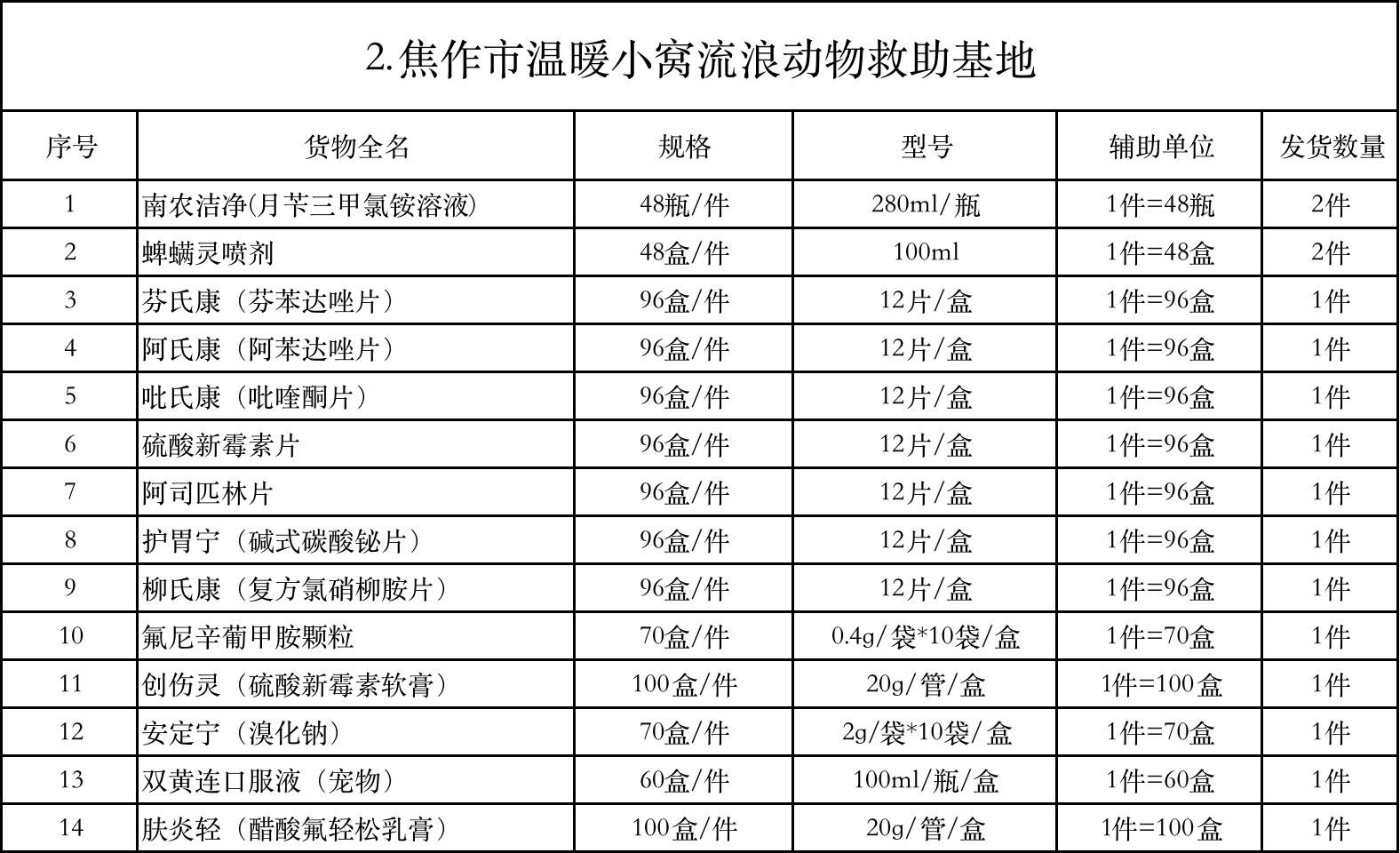 波奇宠物携手金南农 助力河南灾后防疫与小动物救治