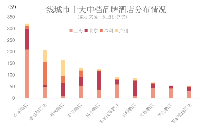 一线城市中低端酒店市场还有机会吗？