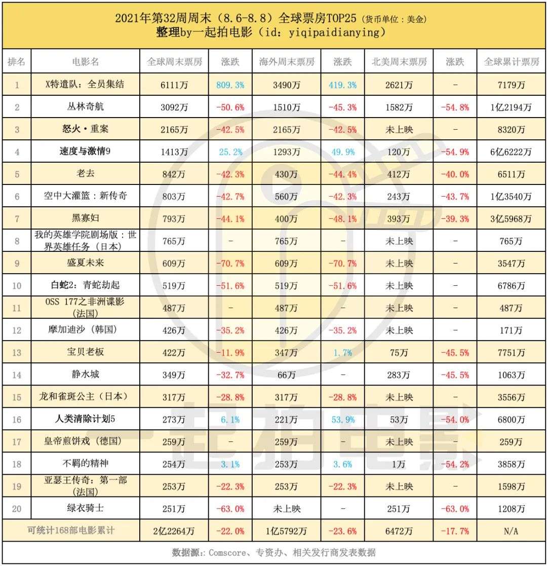 全球疫情强势反弹，《X特遣队》叫好不叫座_详细解读_最新资讯_热点事件