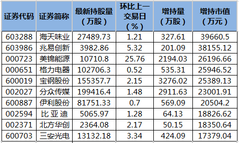 海天味业等33股获北向资金增持额超亿元