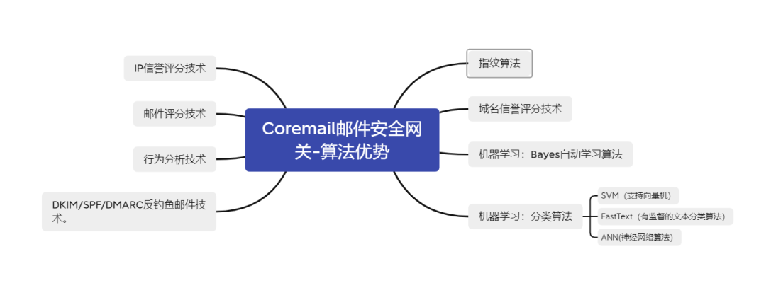 Coremail全新发布邮件网关:国产化浪潮下的先进方案