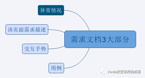 产品经理基本功（PRD）：将交互、业务逻辑、需求字段撰入文档