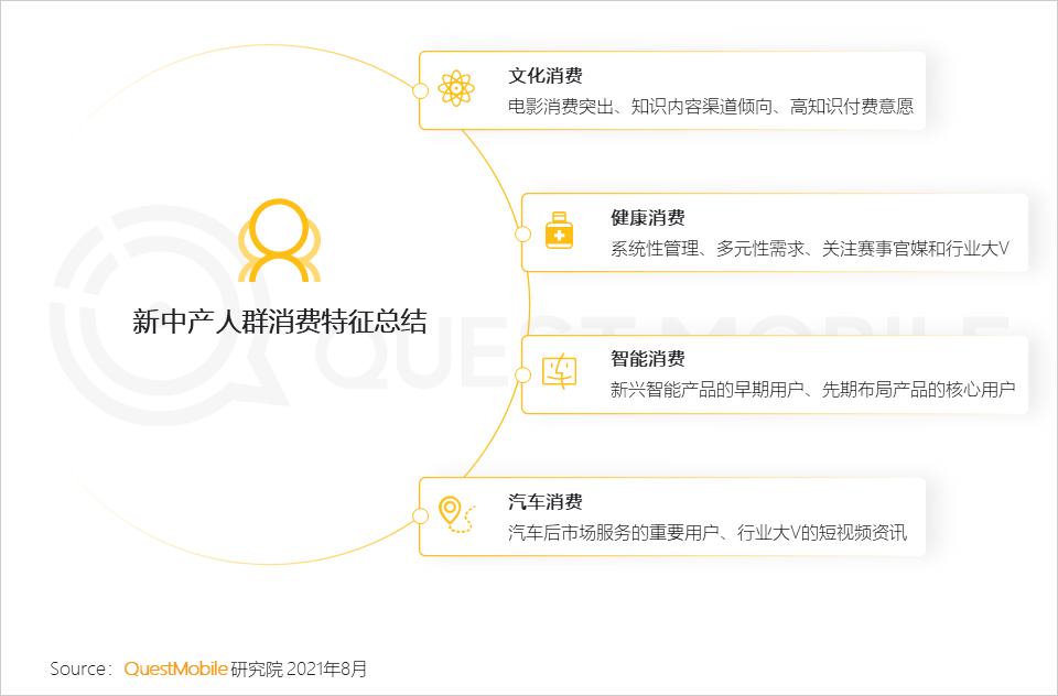 QuestMobile2021新中产人群洞察报告：高度活跃的消费背后是多元化的需求，2亿新中产为营销带来更多可能