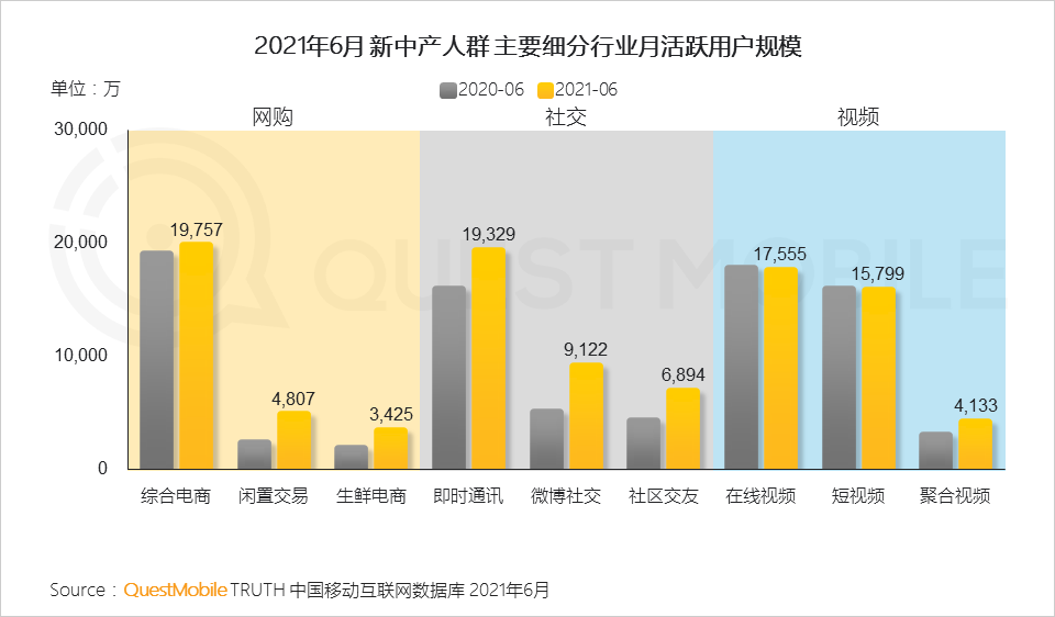 QuestMobile2021新中产人群洞察报告：高度活跃的消费背后是多元化的需求，2亿新中产为营销带来更多可能