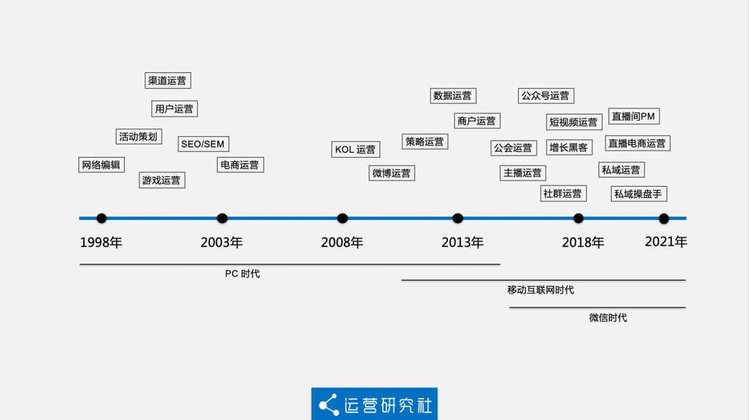 互联网运营20年：2021年修订