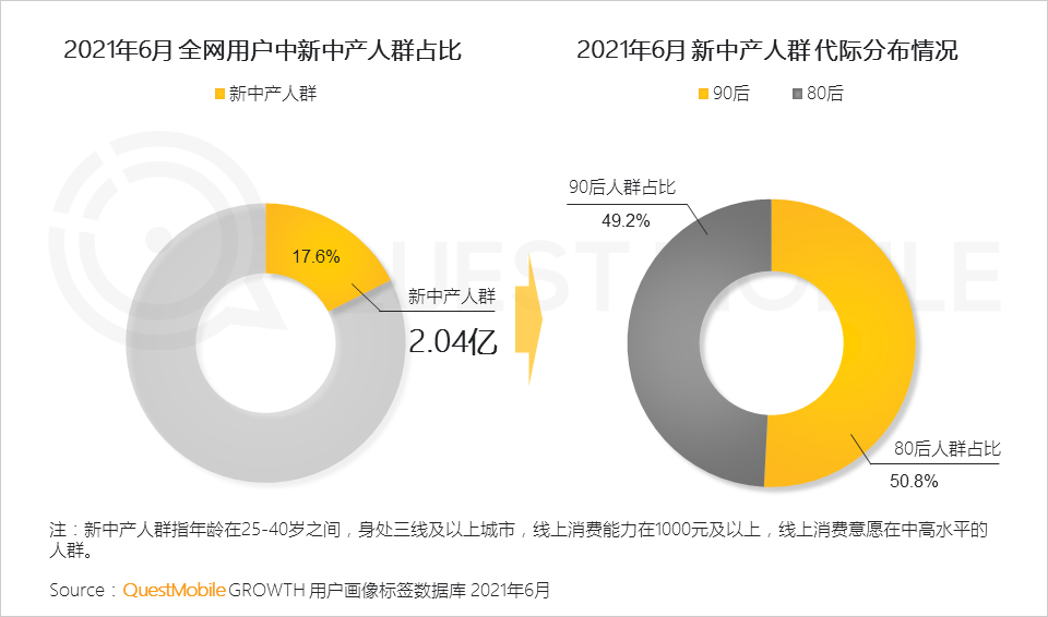 QuestMobile2021新中产人群洞察报告：高度活跃的消费背后是多元化的需求，2亿新中产为营销带来更多可能