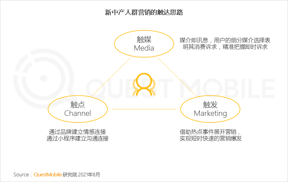 QuestMobile2021新中产人群洞察报告：高度活跃的消费背后是多元化的需求，2亿新中产为营销带来更多可能