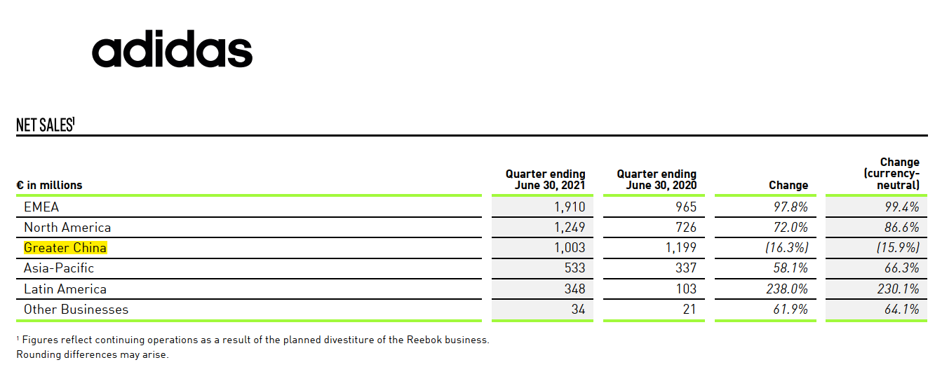 最前线｜大中华区成唯一营收下降区，阿迪达斯正腹背受敌