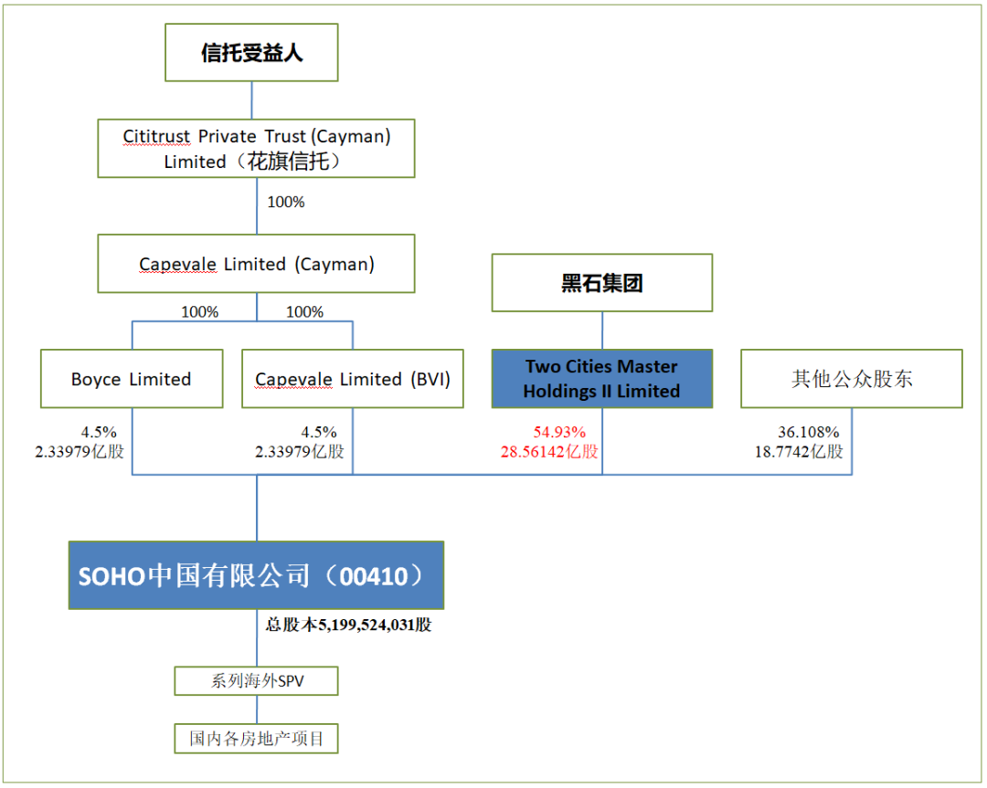 黑石集团能顺利收购SOHO中国吗？