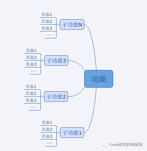 产品经理基本功（PRD）：将交互、业务逻辑、需求字段撰入文档