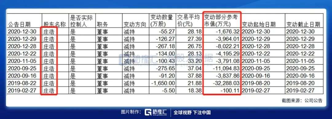 业绩攀升玩起跨界并购，大股东却在“偷偷”减持