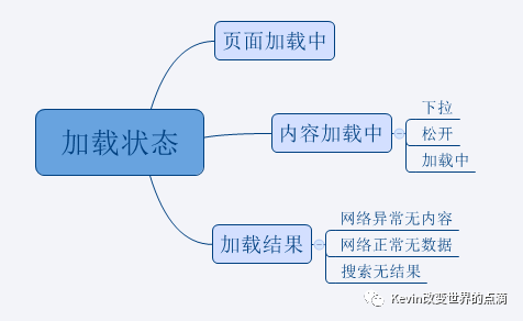 产品经理基本功（PRD）：将交互、业务逻辑、需求字段撰入文档