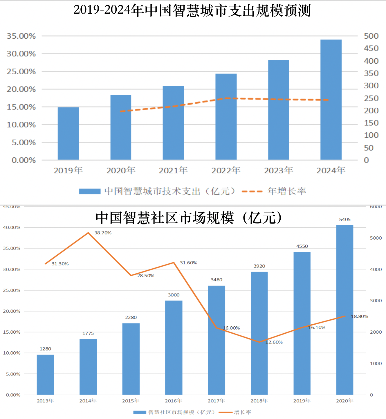 36氪独家 | 「全景智联」获数千万元A轮融资，以AloT切入基层社区治理，打造智慧社区，京东科技投资