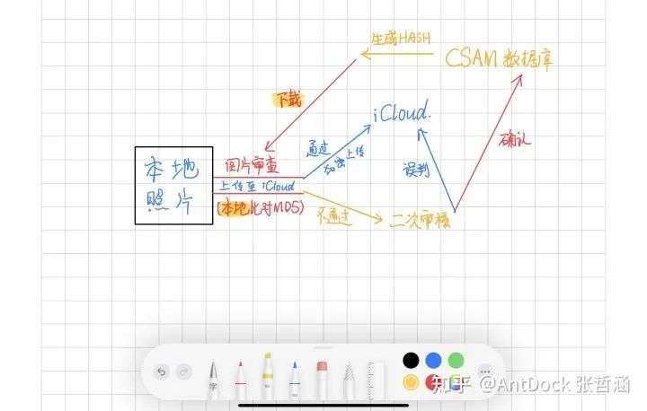 为什么苹果一定要“扫描”你的相册？