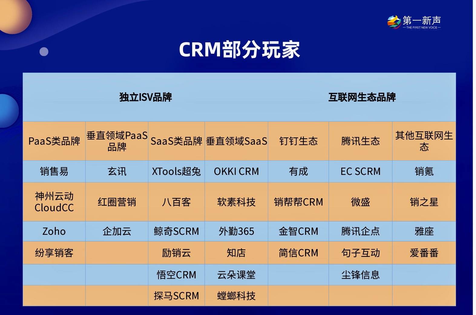 CRM市场规模或达千亿，1000+企业开启围猎之战