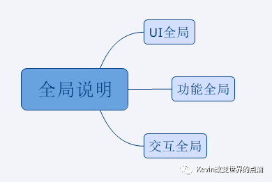 产品经理基本功（PRD）：将交互、业务逻辑、需求字段撰入文档