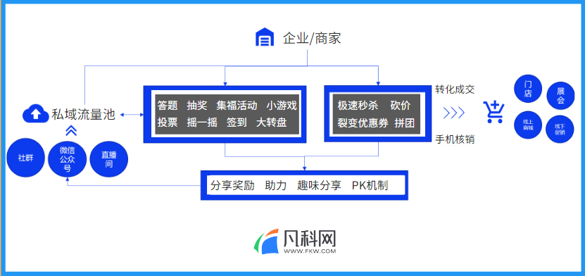 凡科网赋能全棉时代新零售，助力线上线下融合发力