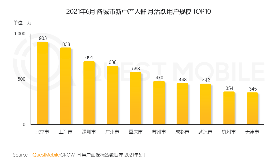 QuestMobile2021新中产人群洞察报告：高度活跃的消费背后是多元化的需求，2亿新中产为营销带来更多可能